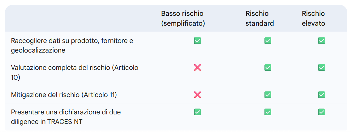 X : Non richiesto a meno che non emergano segnali di allarme (“red flags”).